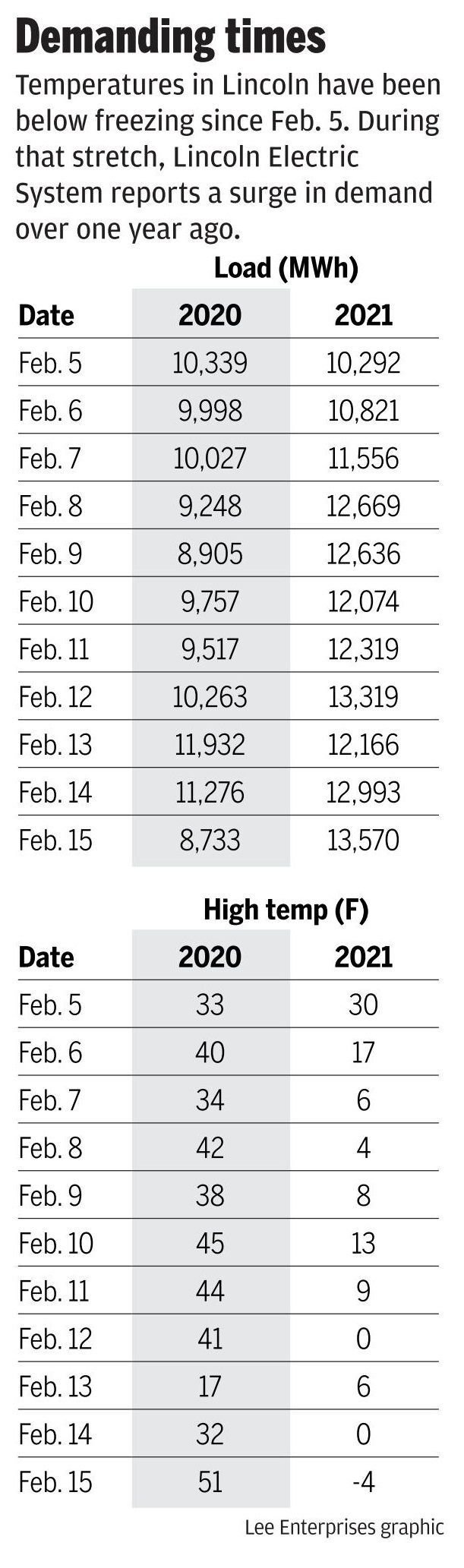 Electrical usage, 2.17.21